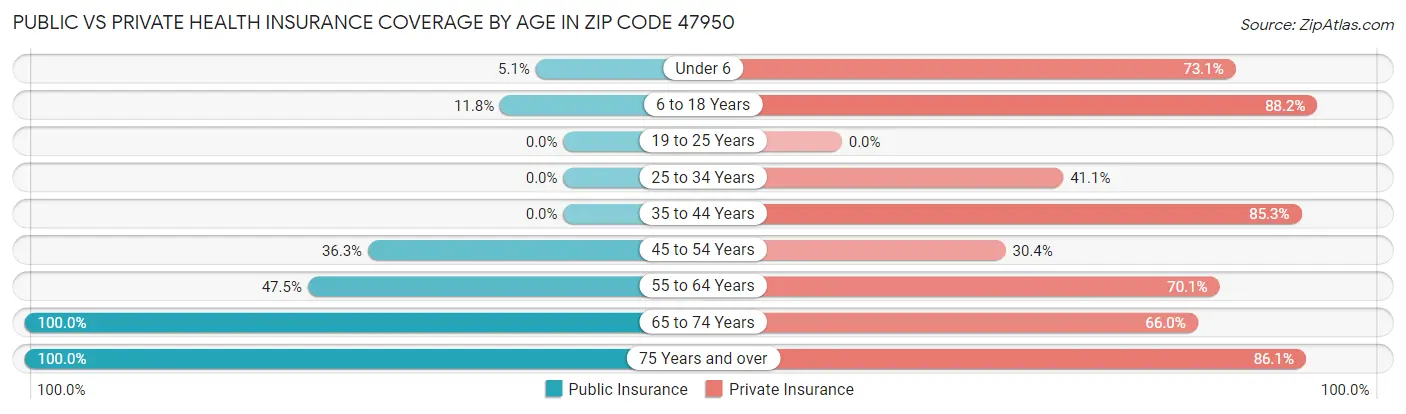 Public vs Private Health Insurance Coverage by Age in Zip Code 47950