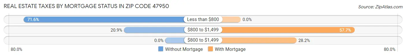 Real Estate Taxes by Mortgage Status in Zip Code 47950