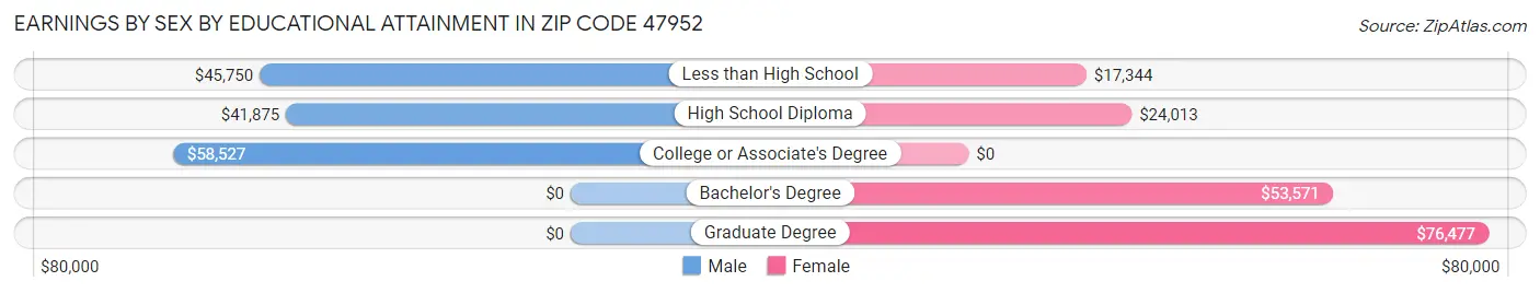 Earnings by Sex by Educational Attainment in Zip Code 47952