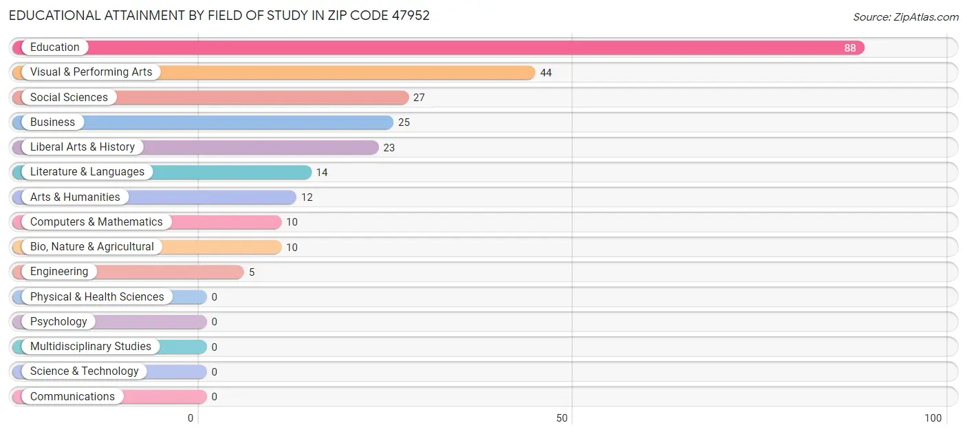 Educational Attainment by Field of Study in Zip Code 47952