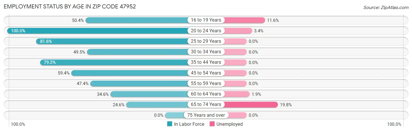 Employment Status by Age in Zip Code 47952