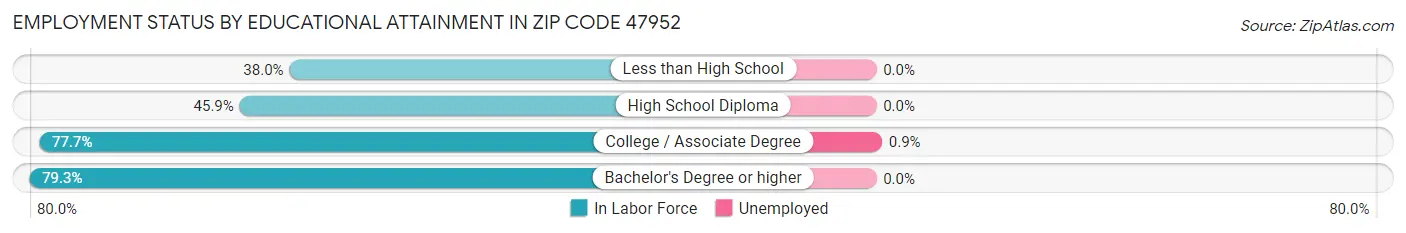 Employment Status by Educational Attainment in Zip Code 47952