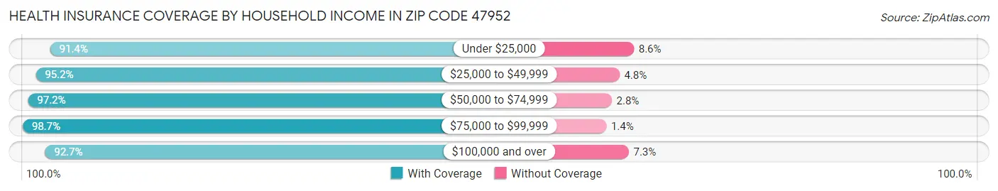 Health Insurance Coverage by Household Income in Zip Code 47952