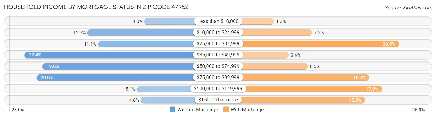 Household Income by Mortgage Status in Zip Code 47952