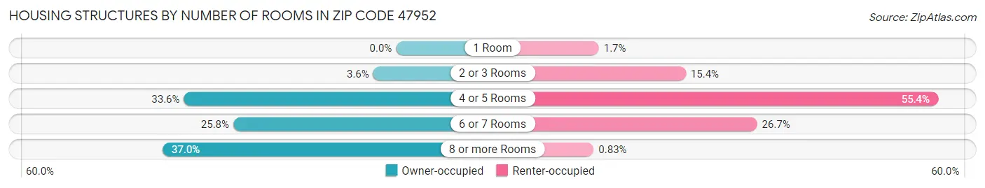 Housing Structures by Number of Rooms in Zip Code 47952