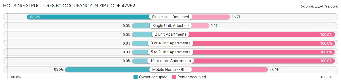 Housing Structures by Occupancy in Zip Code 47952