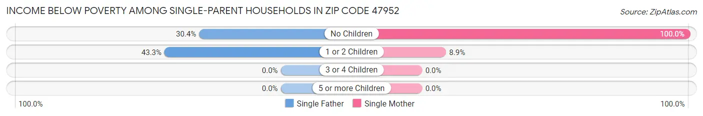 Income Below Poverty Among Single-Parent Households in Zip Code 47952