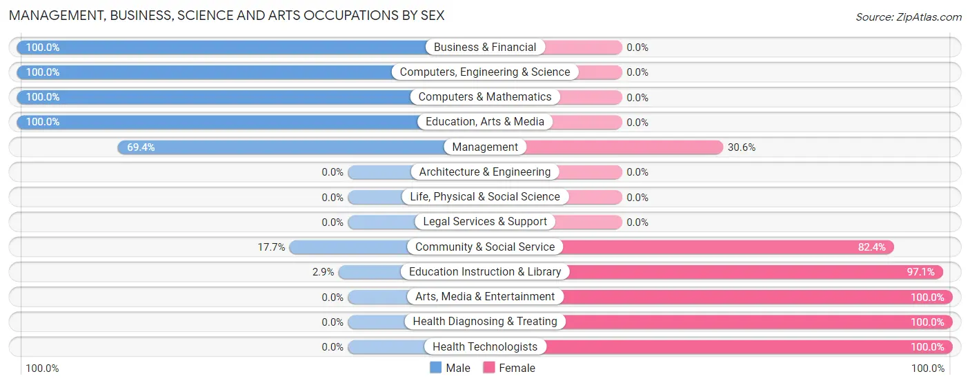 Management, Business, Science and Arts Occupations by Sex in Zip Code 47952