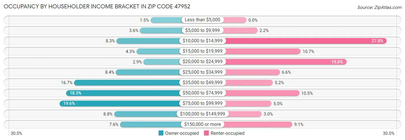 Occupancy by Householder Income Bracket in Zip Code 47952