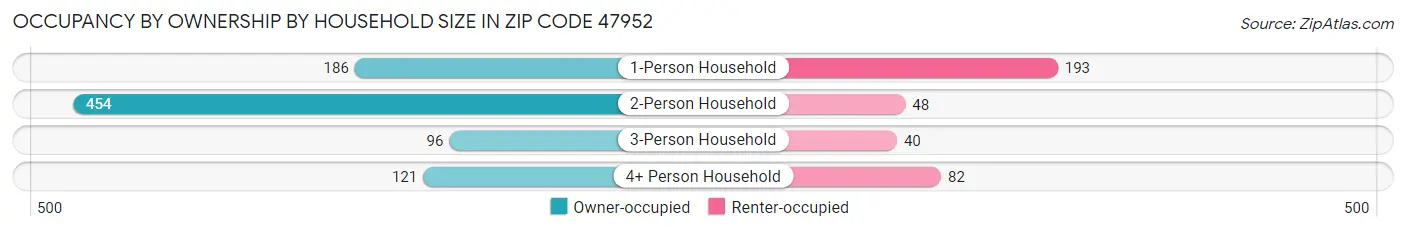 Occupancy by Ownership by Household Size in Zip Code 47952
