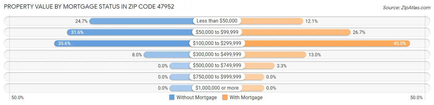 Property Value by Mortgage Status in Zip Code 47952