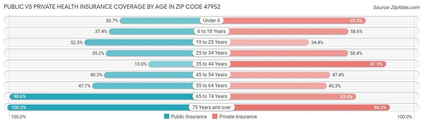 Public vs Private Health Insurance Coverage by Age in Zip Code 47952