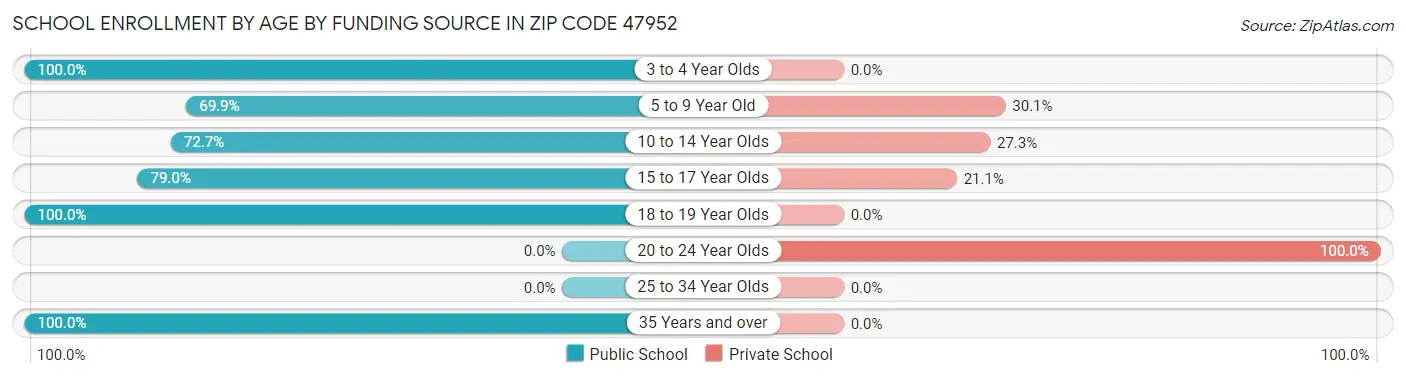 School Enrollment by Age by Funding Source in Zip Code 47952