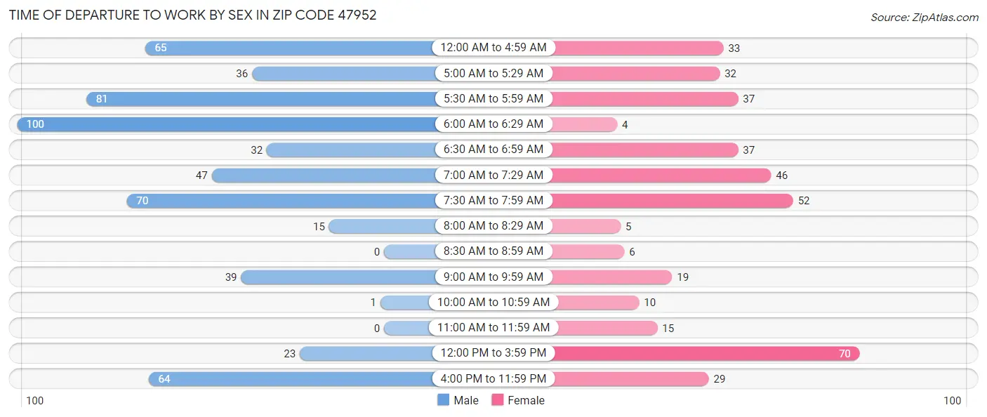 Time of Departure to Work by Sex in Zip Code 47952