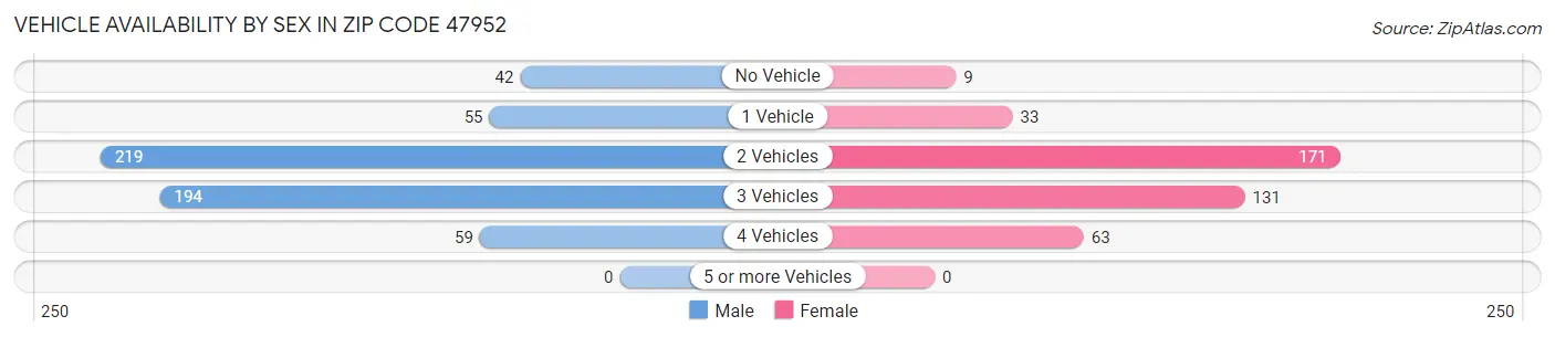 Vehicle Availability by Sex in Zip Code 47952