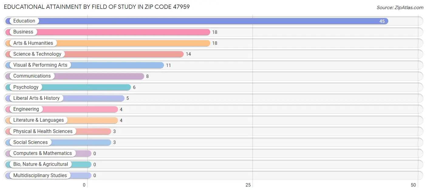 Educational Attainment by Field of Study in Zip Code 47959