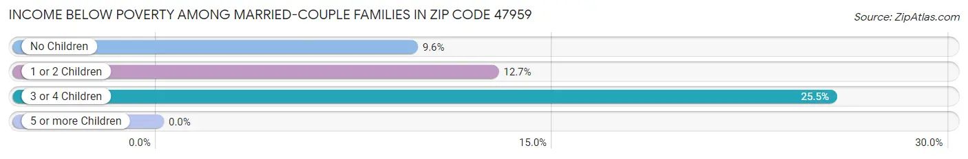 Income Below Poverty Among Married-Couple Families in Zip Code 47959