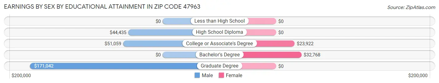 Earnings by Sex by Educational Attainment in Zip Code 47963