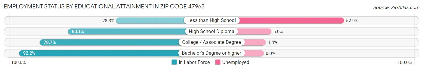 Employment Status by Educational Attainment in Zip Code 47963