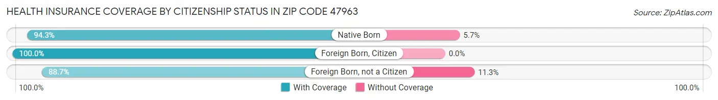 Health Insurance Coverage by Citizenship Status in Zip Code 47963
