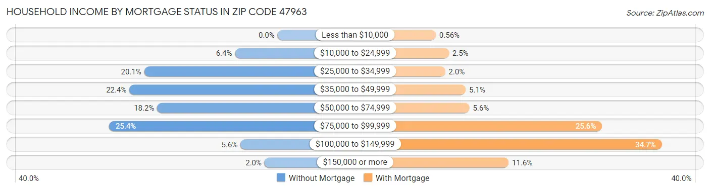 Household Income by Mortgage Status in Zip Code 47963