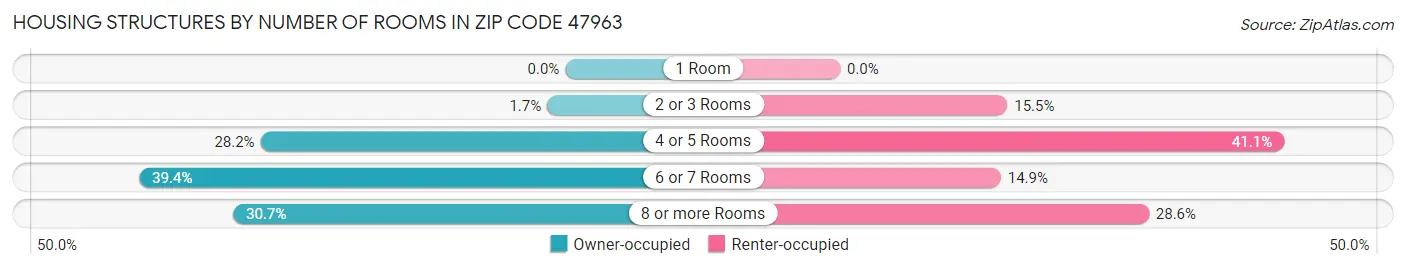 Housing Structures by Number of Rooms in Zip Code 47963