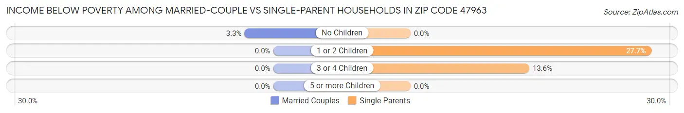 Income Below Poverty Among Married-Couple vs Single-Parent Households in Zip Code 47963