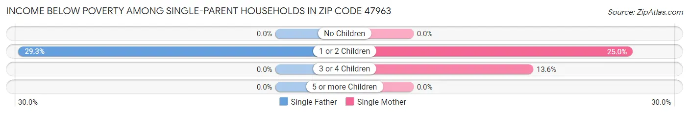 Income Below Poverty Among Single-Parent Households in Zip Code 47963