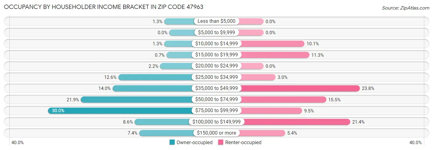 Occupancy by Householder Income Bracket in Zip Code 47963