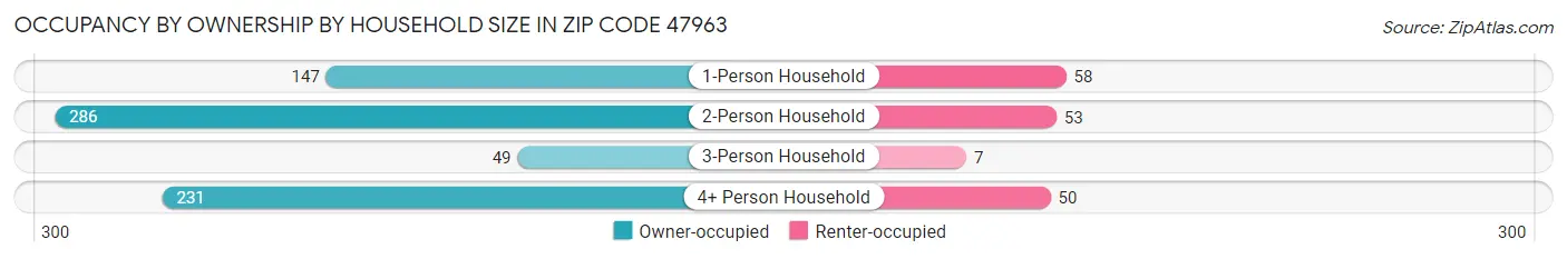 Occupancy by Ownership by Household Size in Zip Code 47963