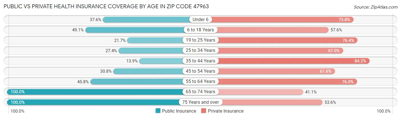 Public vs Private Health Insurance Coverage by Age in Zip Code 47963