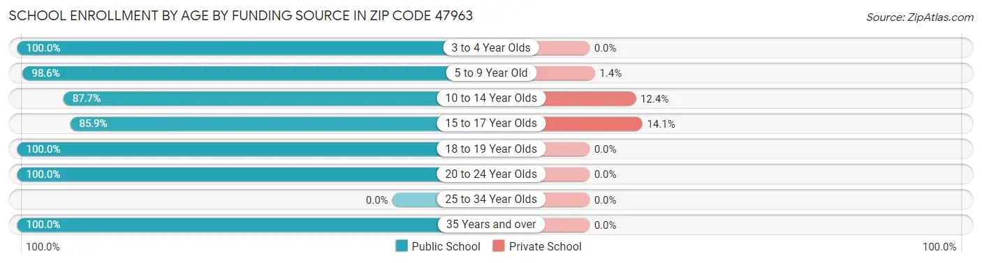 School Enrollment by Age by Funding Source in Zip Code 47963