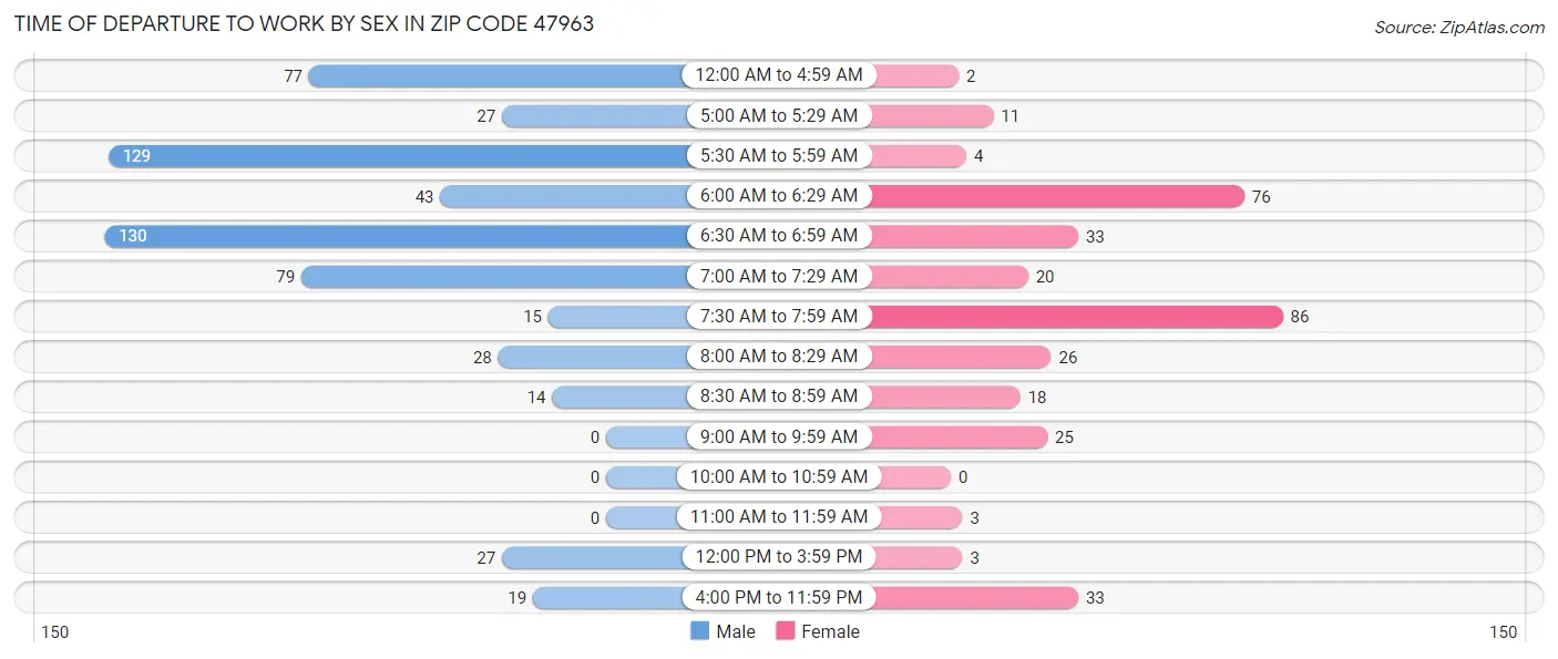 Time of Departure to Work by Sex in Zip Code 47963