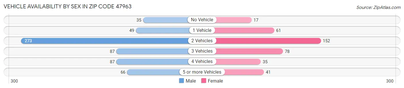 Vehicle Availability by Sex in Zip Code 47963