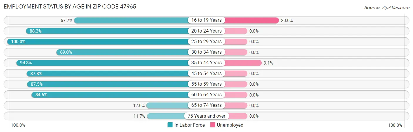 Employment Status by Age in Zip Code 47965