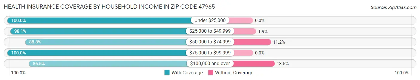 Health Insurance Coverage by Household Income in Zip Code 47965