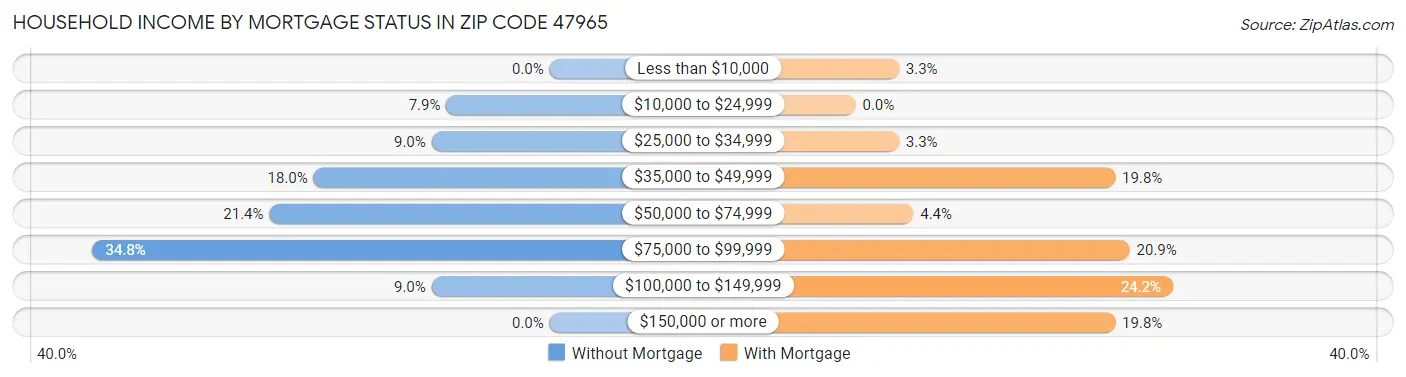 Household Income by Mortgage Status in Zip Code 47965