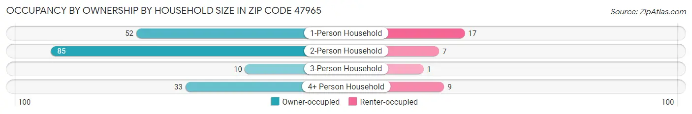 Occupancy by Ownership by Household Size in Zip Code 47965