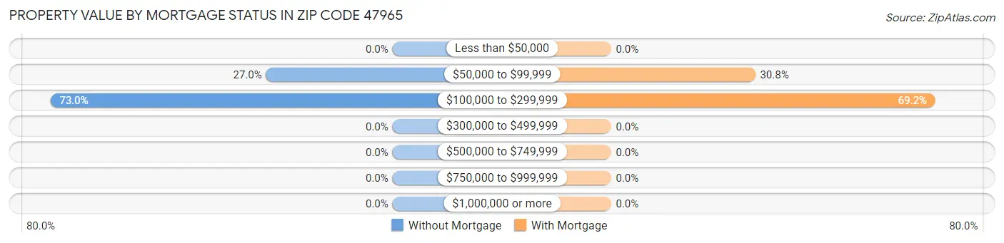 Property Value by Mortgage Status in Zip Code 47965