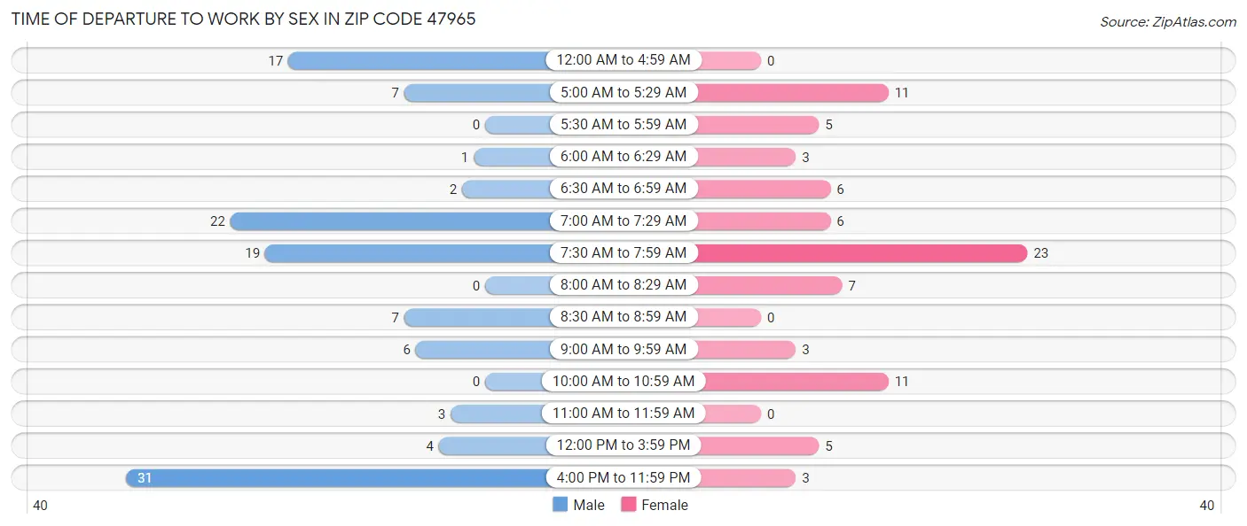 Time of Departure to Work by Sex in Zip Code 47965