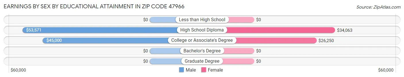 Earnings by Sex by Educational Attainment in Zip Code 47966
