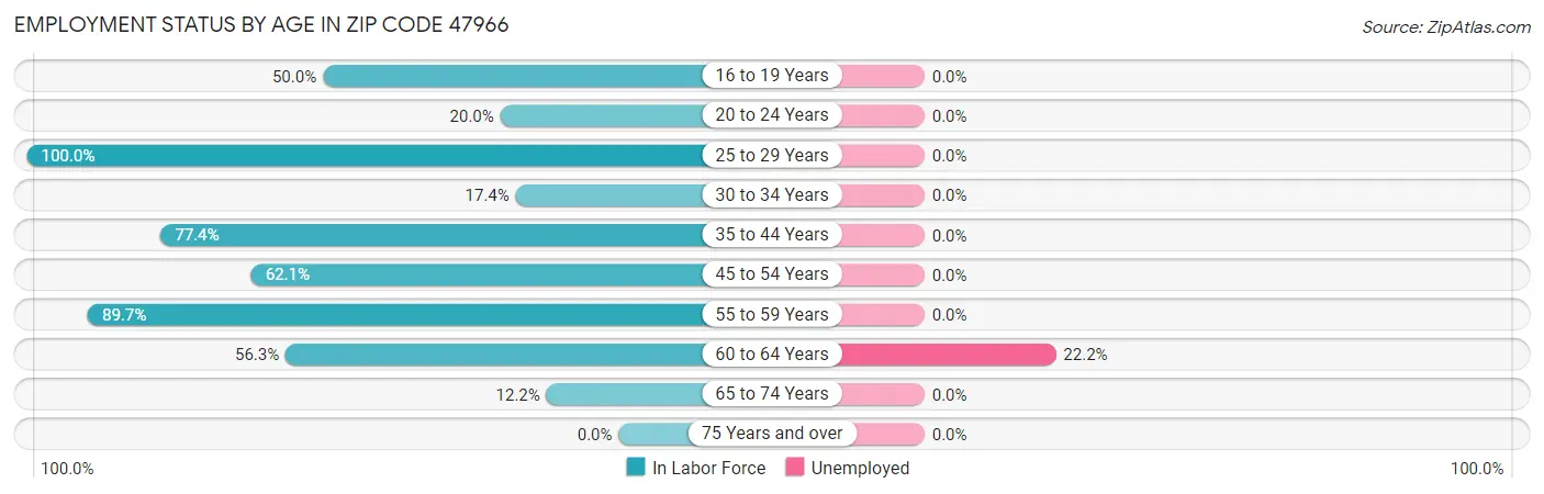 Employment Status by Age in Zip Code 47966