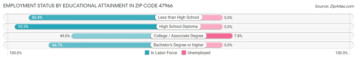 Employment Status by Educational Attainment in Zip Code 47966