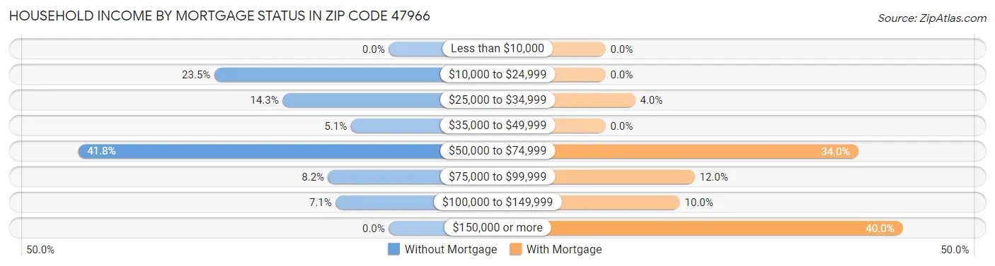 Household Income by Mortgage Status in Zip Code 47966