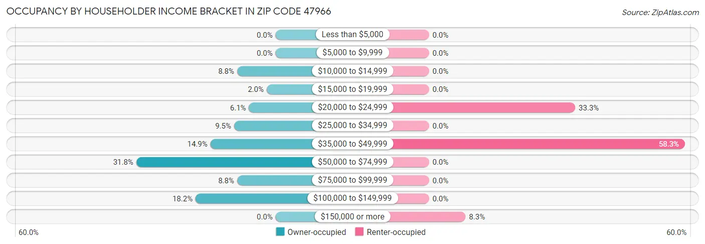 Occupancy by Householder Income Bracket in Zip Code 47966