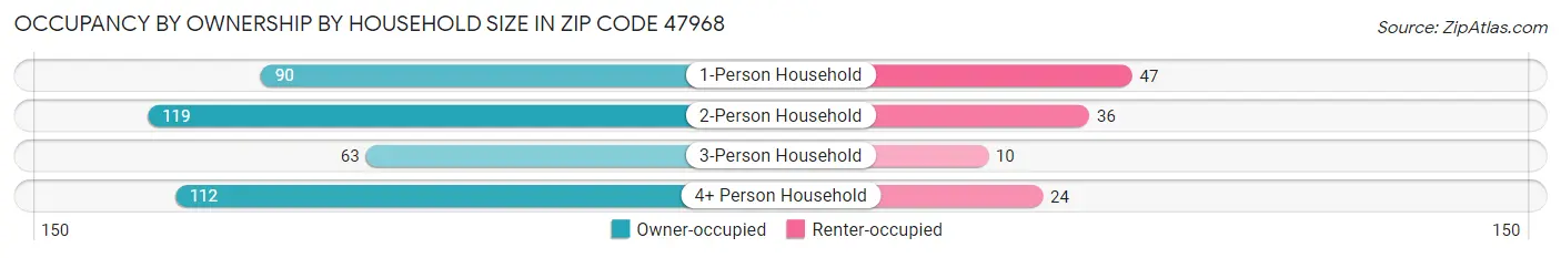 Occupancy by Ownership by Household Size in Zip Code 47968