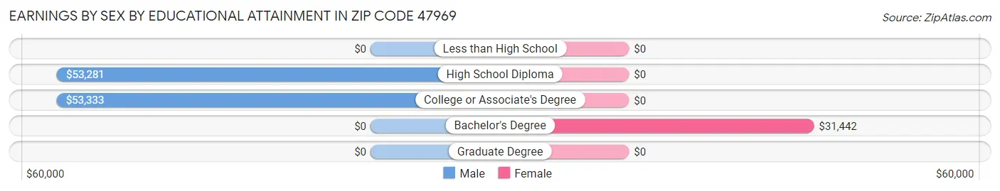 Earnings by Sex by Educational Attainment in Zip Code 47969