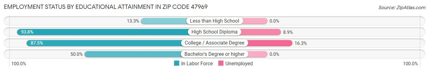 Employment Status by Educational Attainment in Zip Code 47969