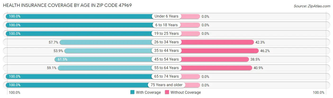 Health Insurance Coverage by Age in Zip Code 47969