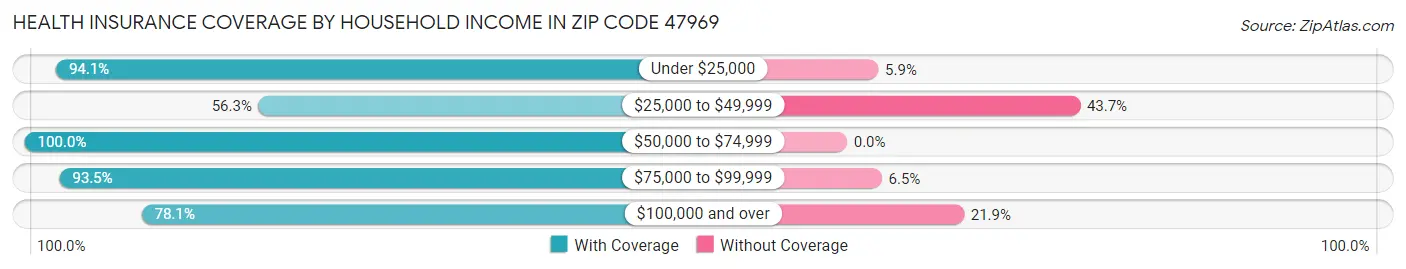 Health Insurance Coverage by Household Income in Zip Code 47969